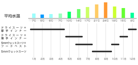 積丹の平均水温とスーツの選択
